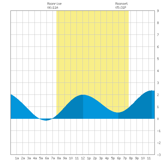 Clearwater tide chart for Monday, March 16, 2026