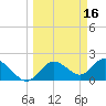 Clearwater tide chart for Monday, March 16, 2026