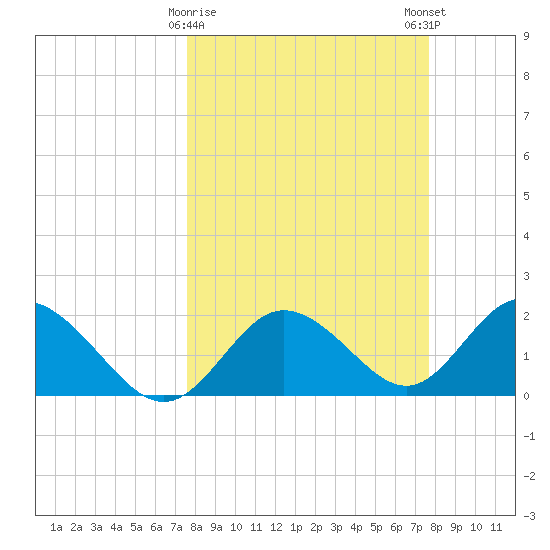 Clearwater tide chart for Tuesday, March 17, 2026