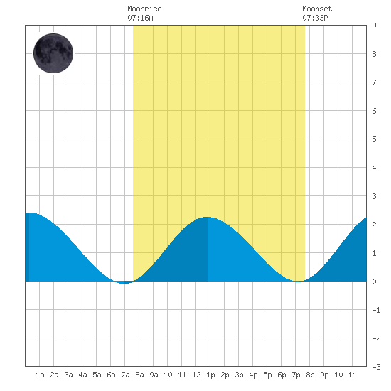Clearwater tide chart for Wednesday, March 18, 2026
