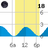 Clearwater tide chart for Wednesday, March 18, 2026