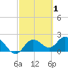 Clearwater tide chart for Sunday, March 1, 2026