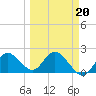 Clearwater tide chart for Friday, March 20, 2026