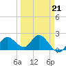 Clearwater tide chart for Saturday, March 21, 2026