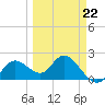 Clearwater tide chart for Sunday, March 22, 2026