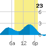 Clearwater tide chart for Monday, March 23, 2026