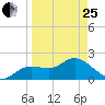 Clearwater tide chart for Wednesday, March 25, 2026