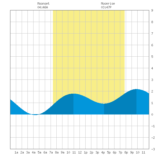Clearwater tide chart for Saturday, March 28, 2026