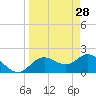 Clearwater tide chart for Saturday, March 28, 2026