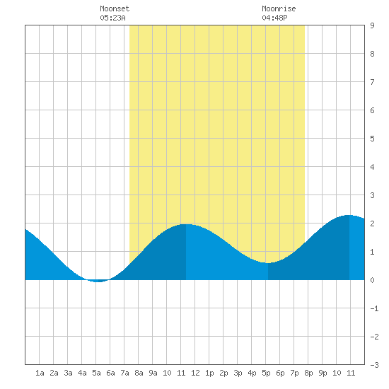 Clearwater tide chart for Sunday, March 29, 2026
