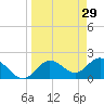 Clearwater tide chart for Sunday, March 29, 2026