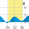 Clearwater tide chart for Monday, March 2, 2026