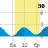 Clearwater tide chart for Monday, March 30, 2026
