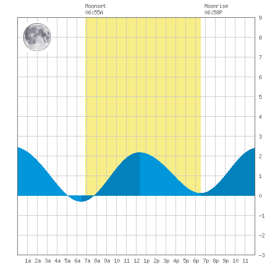 Clearwater tide chart for Tuesday, March 3, 2026
