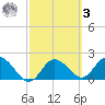 Clearwater tide chart for Tuesday, March 3, 2026