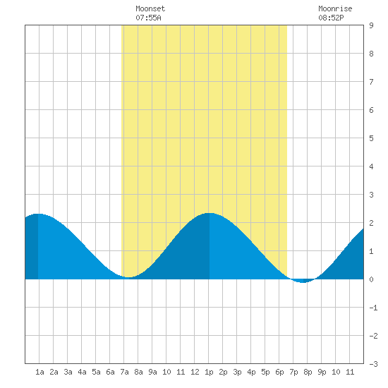 Clearwater tide chart for Thursday, March 5, 2026