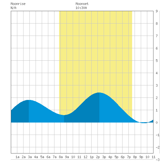 Clearwater tide chart for Sunday, March 8, 2026