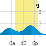 Clearwater tide chart for Monday, March 9, 2026