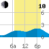 Clearwater tide chart for Friday, April 10, 2026
