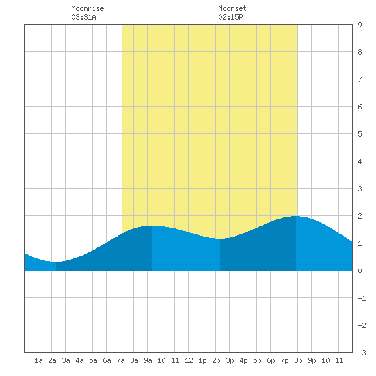 Clearwater tide chart for Saturday, April 11, 2026