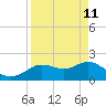 Clearwater tide chart for Saturday, April 11, 2026