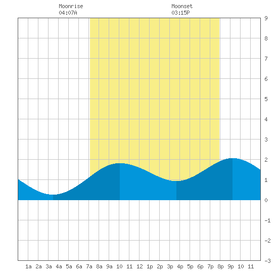 Clearwater tide chart for Sunday, April 12, 2026