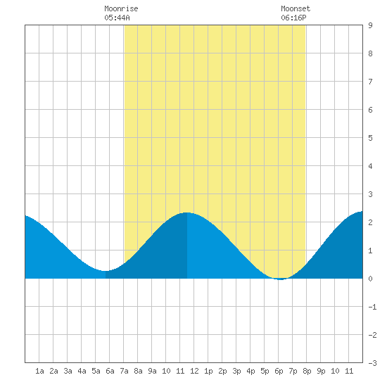Clearwater tide chart for Wednesday, April 15, 2026
