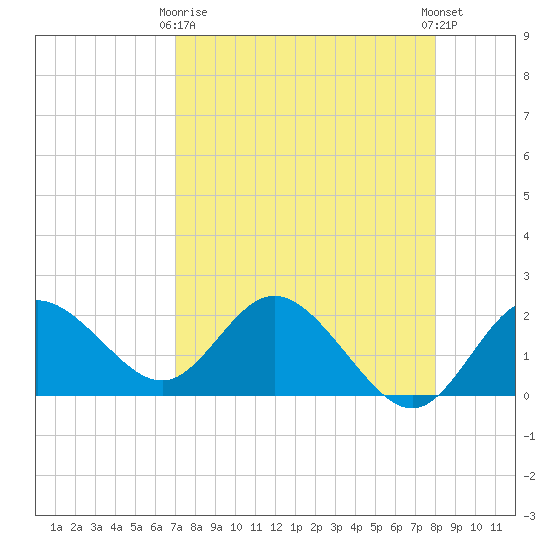Clearwater tide chart for Thursday, April 16, 2026