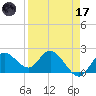 Clearwater tide chart for Friday, April 17, 2026