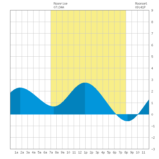 Clearwater tide chart for Saturday, April 18, 2026