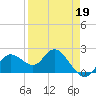 Clearwater tide chart for Sunday, April 19, 2026