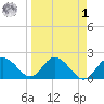 Clearwater tide chart for Wednesday, April 1, 2026
