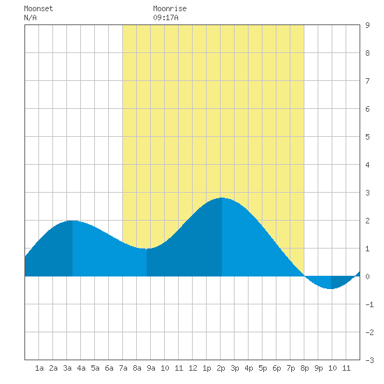 Clearwater tide chart for Monday, April 20, 2026