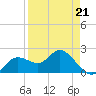 Clearwater tide chart for Tuesday, April 21, 2026