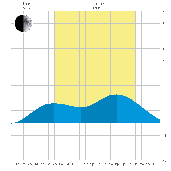 Clearwater tide chart for Thursday, April 23, 2026