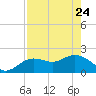 Clearwater tide chart for Friday, April 24, 2026