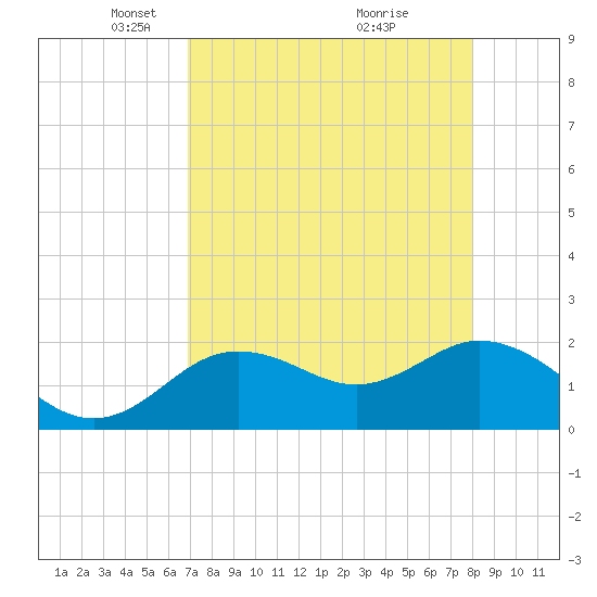 Clearwater tide chart for Saturday, April 25, 2026