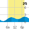 Clearwater tide chart for Saturday, April 25, 2026