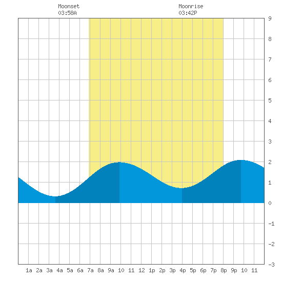 Clearwater tide chart for Sunday, April 26, 2026