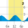 Clearwater tide chart for Thursday, April 2, 2026