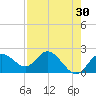 Clearwater tide chart for Thursday, April 30, 2026