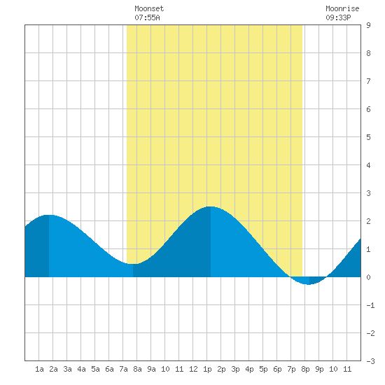 Clearwater tide chart for Friday, April 3, 2026