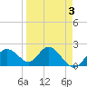 Clearwater tide chart for Friday, April 3, 2026