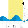 Clearwater tide chart for Saturday, April 4, 2026