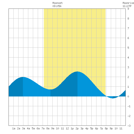 Clearwater tide chart for Sunday, April 5, 2026