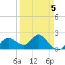 Clearwater tide chart for Sunday, April 5, 2026