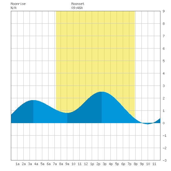 Clearwater tide chart for Monday, April 6, 2026
