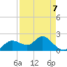 Clearwater tide chart for Tuesday, April 7, 2026
