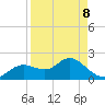 Clearwater tide chart for Wednesday, April 8, 2026
