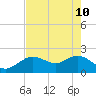 Clearwater tide chart for Sunday, May 10, 2026